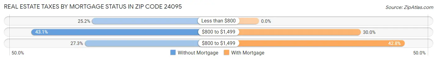 Real Estate Taxes by Mortgage Status in Zip Code 24095