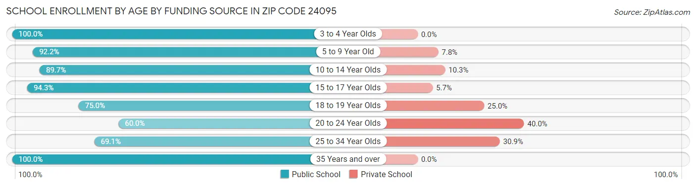 School Enrollment by Age by Funding Source in Zip Code 24095