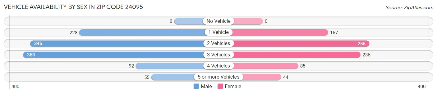 Vehicle Availability by Sex in Zip Code 24095