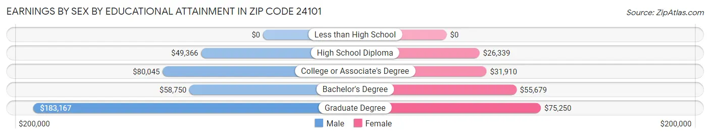 Earnings by Sex by Educational Attainment in Zip Code 24101