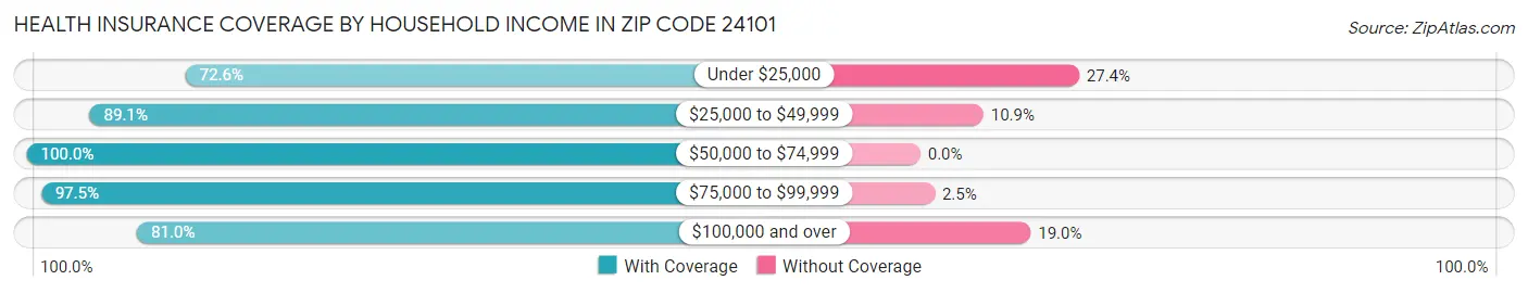 Health Insurance Coverage by Household Income in Zip Code 24101