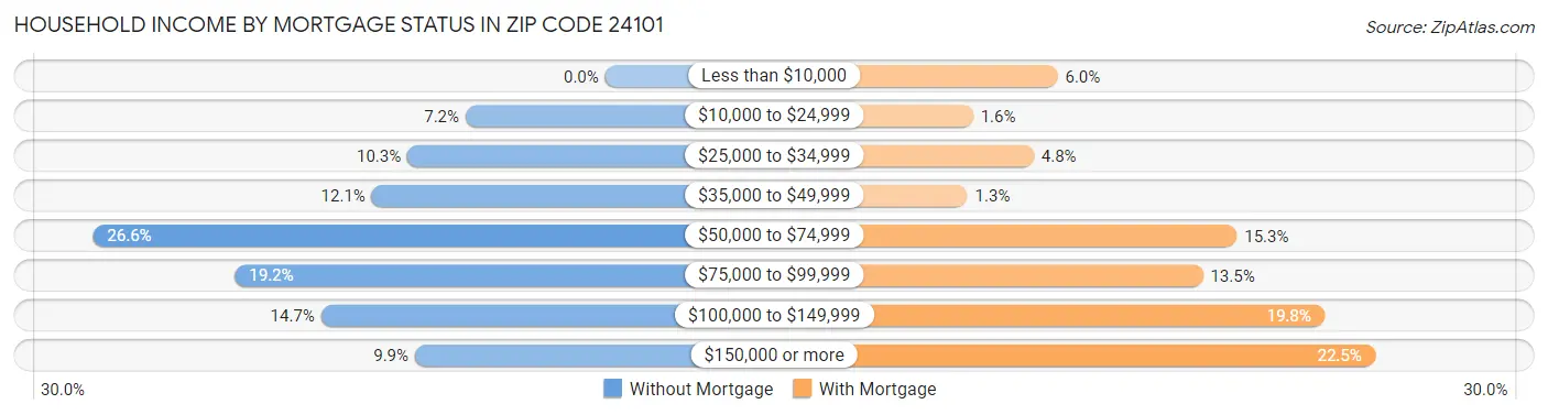 Household Income by Mortgage Status in Zip Code 24101
