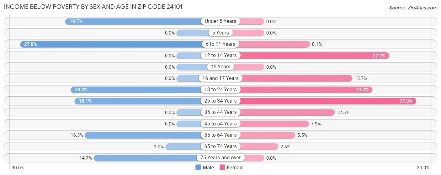 Income Below Poverty by Sex and Age in Zip Code 24101