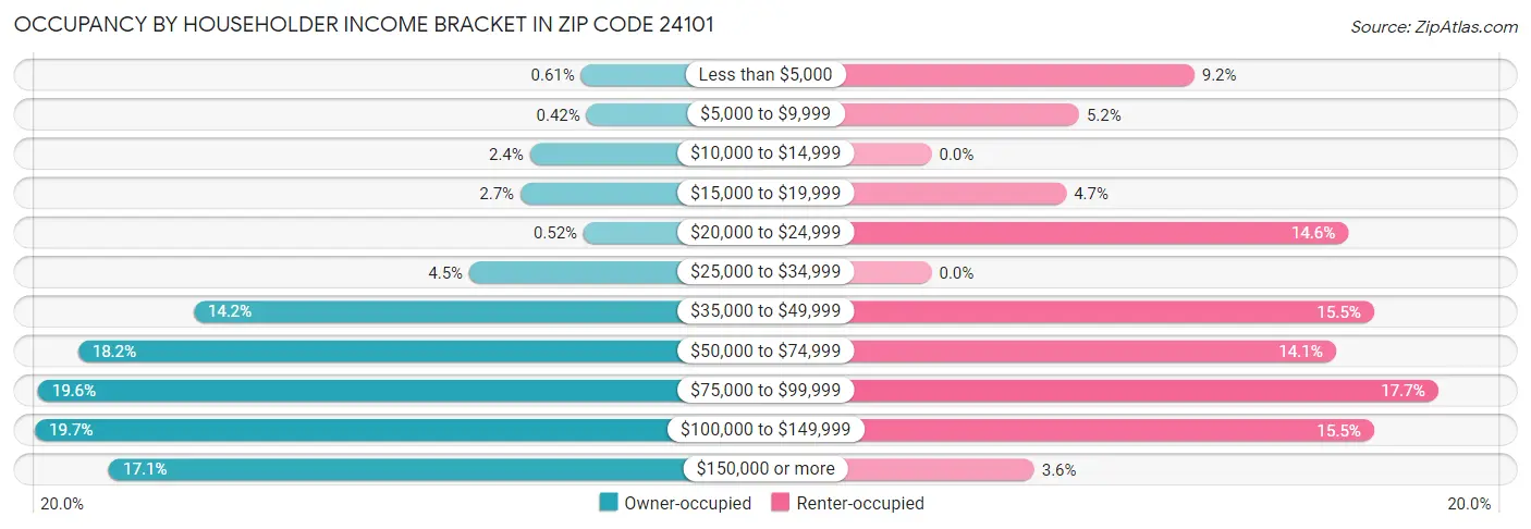 Occupancy by Householder Income Bracket in Zip Code 24101