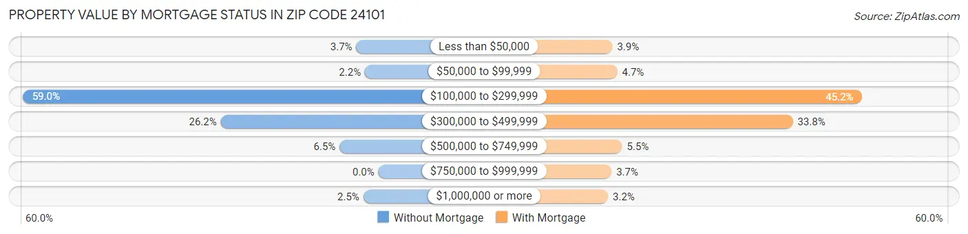 Property Value by Mortgage Status in Zip Code 24101