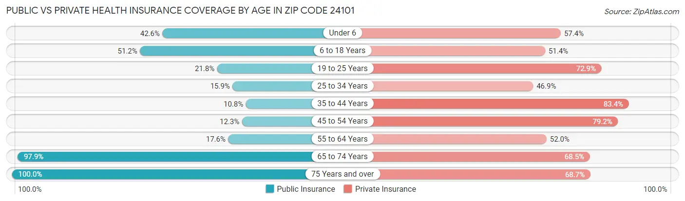 Public vs Private Health Insurance Coverage by Age in Zip Code 24101