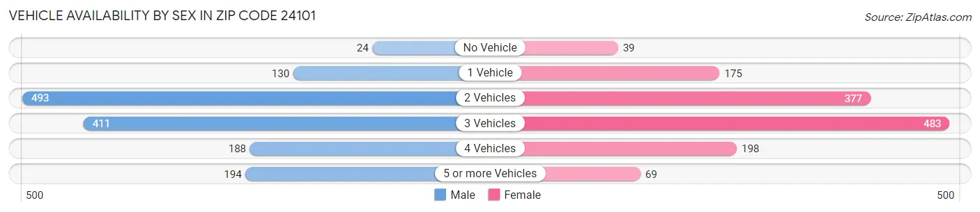 Vehicle Availability by Sex in Zip Code 24101