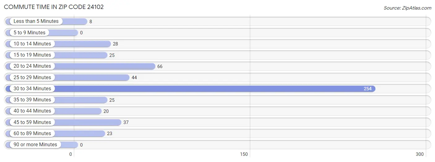 Commute Time in Zip Code 24102