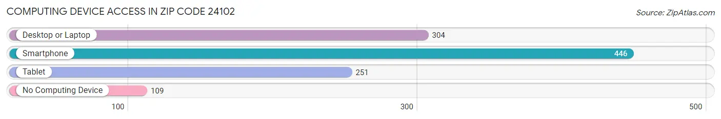 Computing Device Access in Zip Code 24102