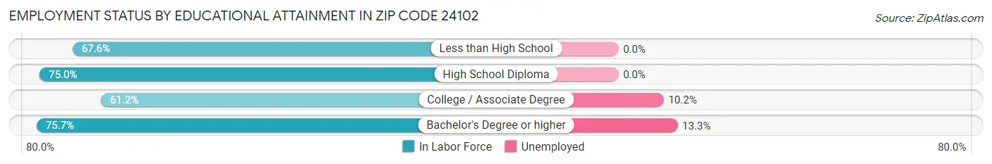 Employment Status by Educational Attainment in Zip Code 24102