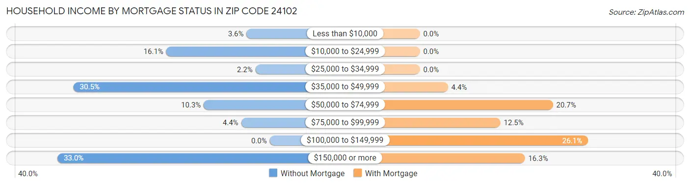 Household Income by Mortgage Status in Zip Code 24102