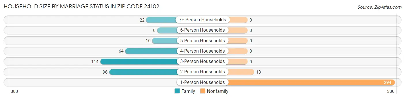 Household Size by Marriage Status in Zip Code 24102