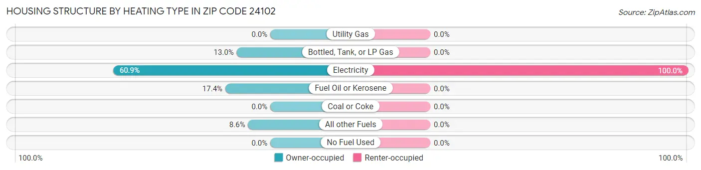 Housing Structure by Heating Type in Zip Code 24102