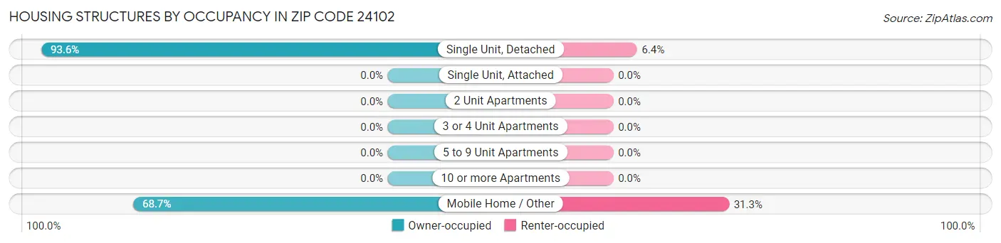 Housing Structures by Occupancy in Zip Code 24102