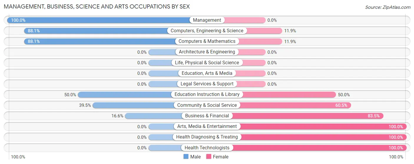 Management, Business, Science and Arts Occupations by Sex in Zip Code 24102