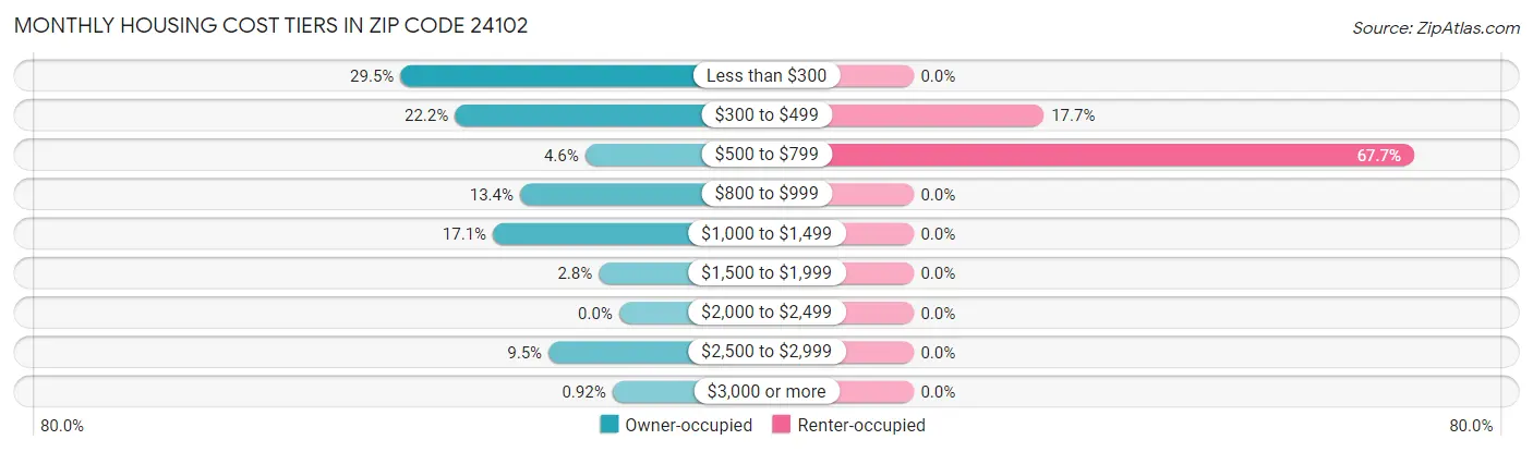 Monthly Housing Cost Tiers in Zip Code 24102