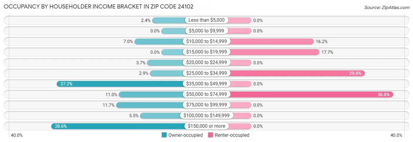 Occupancy by Householder Income Bracket in Zip Code 24102