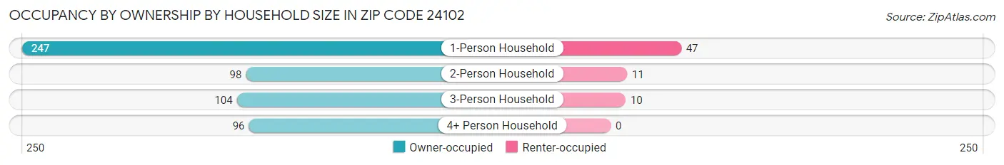 Occupancy by Ownership by Household Size in Zip Code 24102