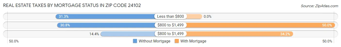 Real Estate Taxes by Mortgage Status in Zip Code 24102