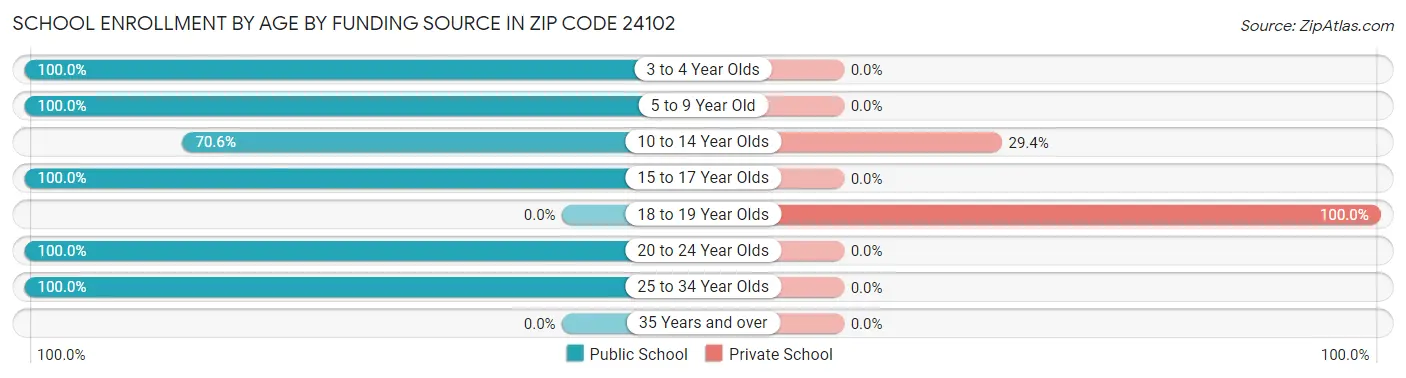 School Enrollment by Age by Funding Source in Zip Code 24102