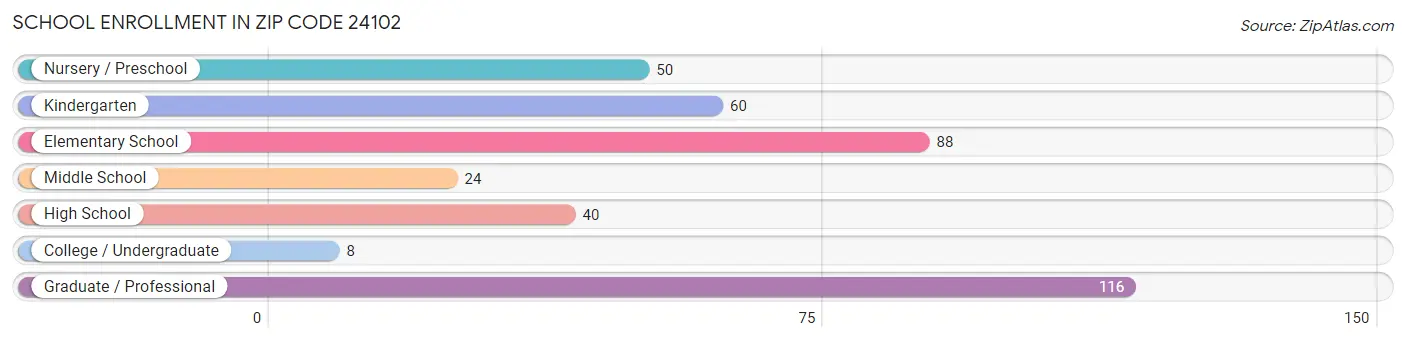 School Enrollment in Zip Code 24102