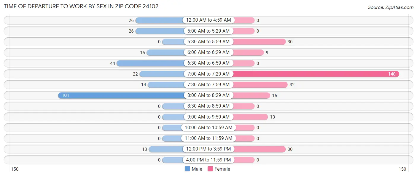 Time of Departure to Work by Sex in Zip Code 24102