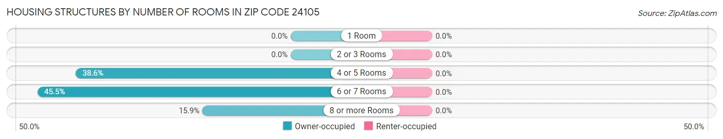 Housing Structures by Number of Rooms in Zip Code 24105