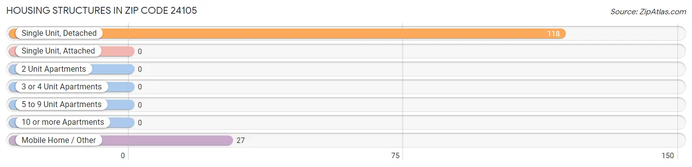 Housing Structures in Zip Code 24105