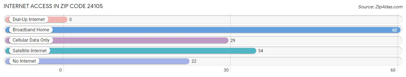 Internet Access in Zip Code 24105