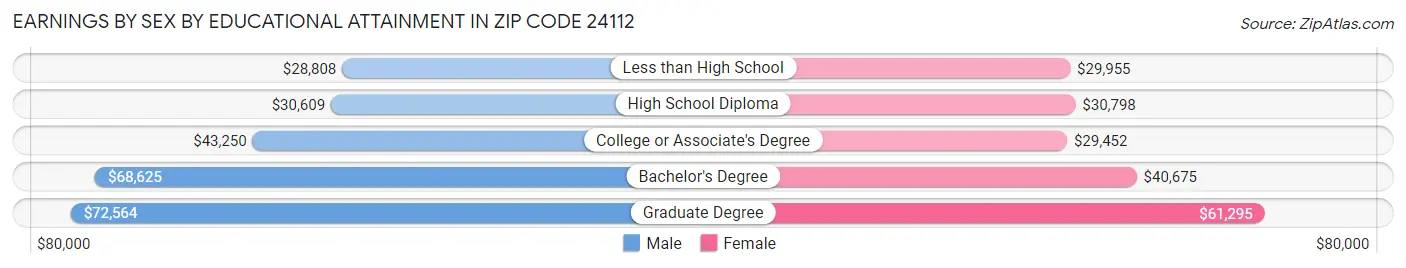 Earnings by Sex by Educational Attainment in Zip Code 24112