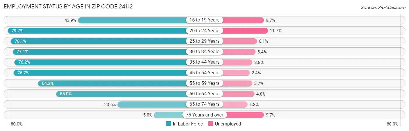 Employment Status by Age in Zip Code 24112