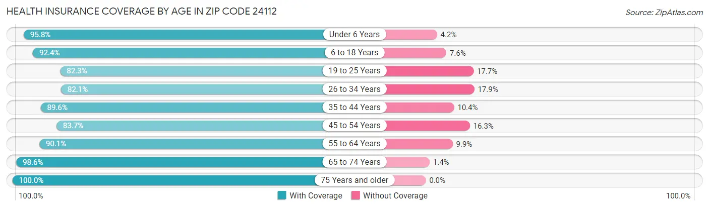 Health Insurance Coverage by Age in Zip Code 24112