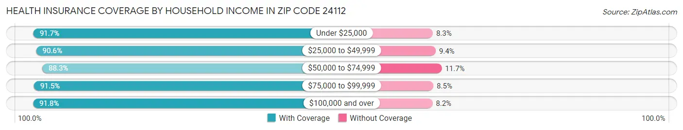 Health Insurance Coverage by Household Income in Zip Code 24112