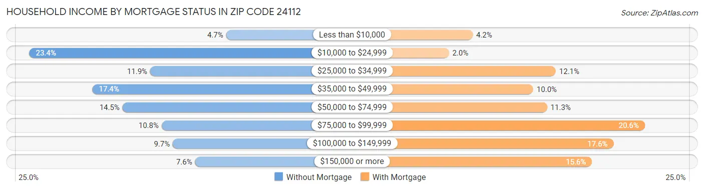 Household Income by Mortgage Status in Zip Code 24112