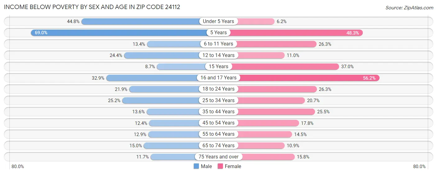 Income Below Poverty by Sex and Age in Zip Code 24112