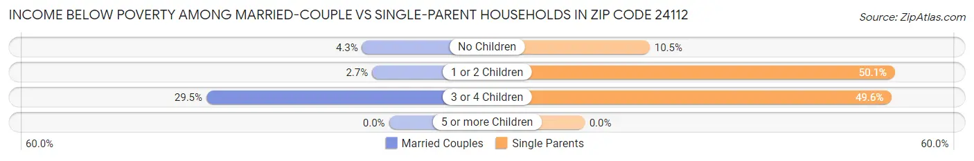 Income Below Poverty Among Married-Couple vs Single-Parent Households in Zip Code 24112