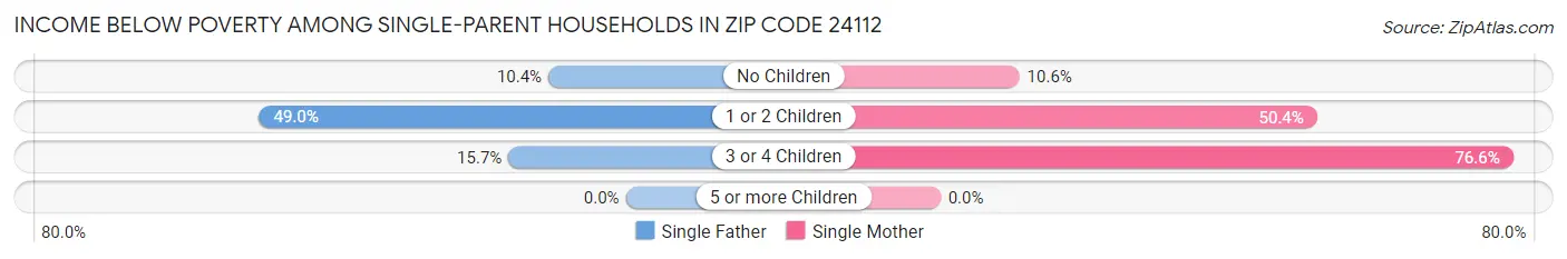 Income Below Poverty Among Single-Parent Households in Zip Code 24112