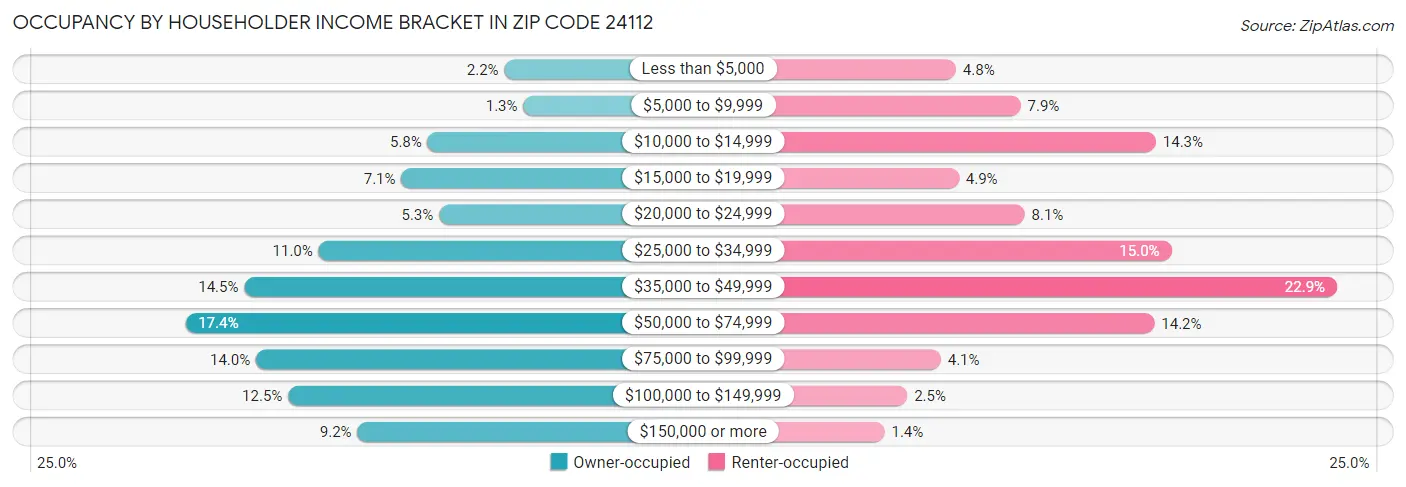 Occupancy by Householder Income Bracket in Zip Code 24112