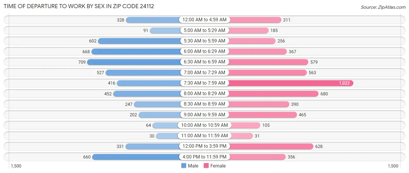 Time of Departure to Work by Sex in Zip Code 24112