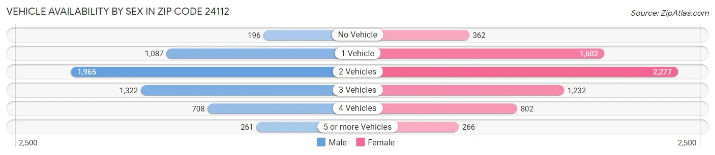 Vehicle Availability by Sex in Zip Code 24112