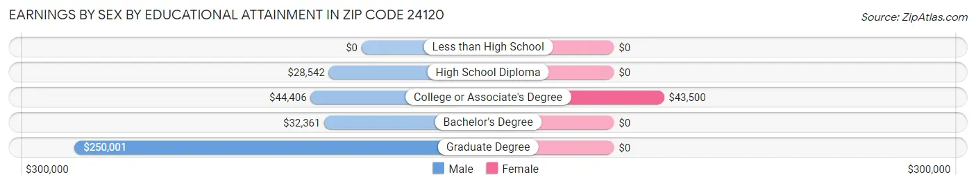 Earnings by Sex by Educational Attainment in Zip Code 24120