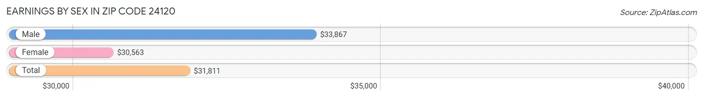 Earnings by Sex in Zip Code 24120