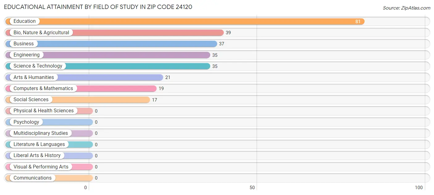 Educational Attainment by Field of Study in Zip Code 24120