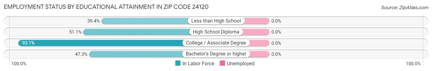 Employment Status by Educational Attainment in Zip Code 24120