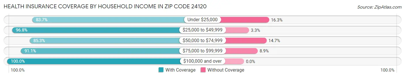 Health Insurance Coverage by Household Income in Zip Code 24120