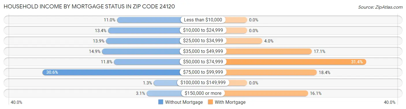 Household Income by Mortgage Status in Zip Code 24120