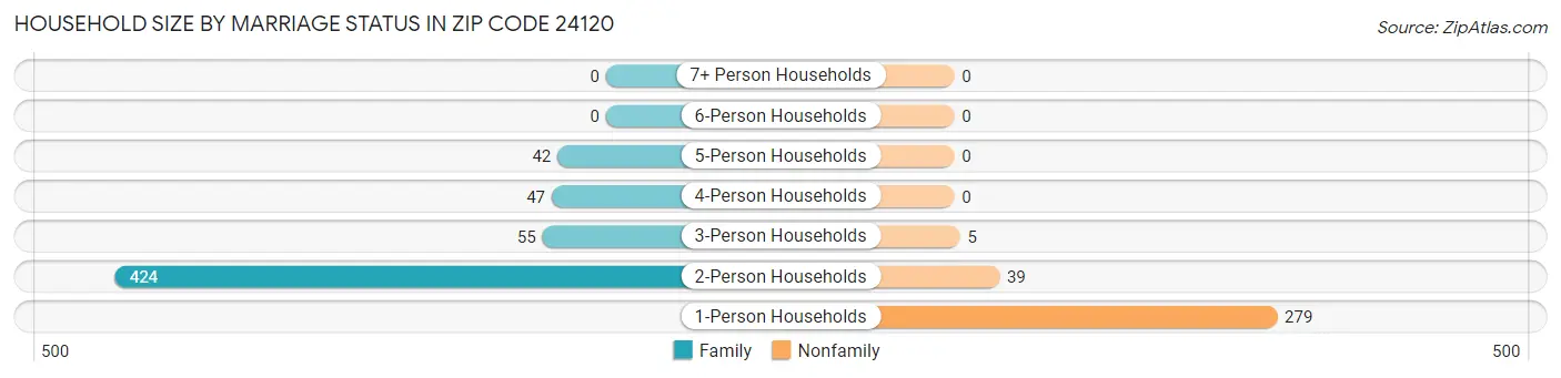Household Size by Marriage Status in Zip Code 24120