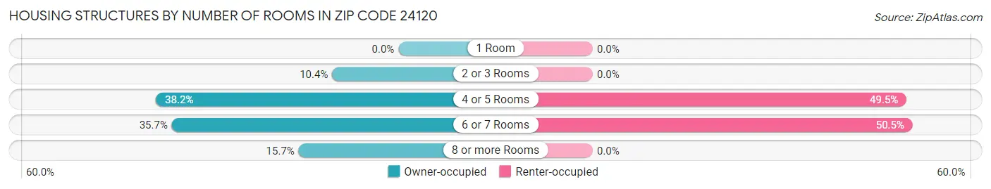 Housing Structures by Number of Rooms in Zip Code 24120
