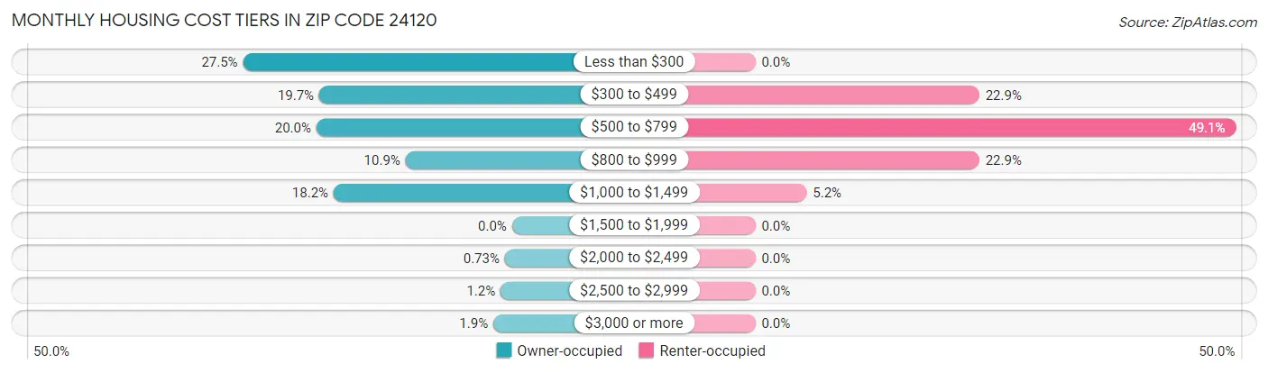 Monthly Housing Cost Tiers in Zip Code 24120