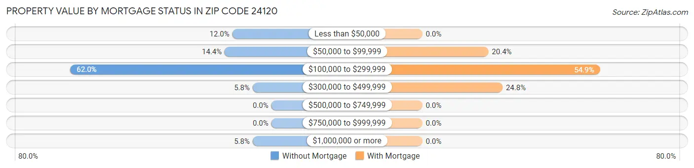 Property Value by Mortgage Status in Zip Code 24120